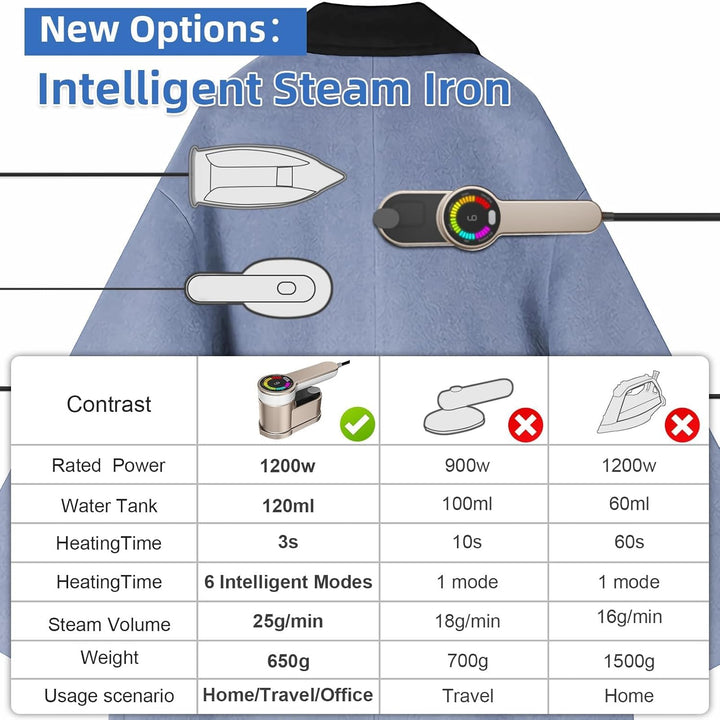 Przenośne podróżne żelazko parowe 1200W z 6 trybami i wtyczką AU
