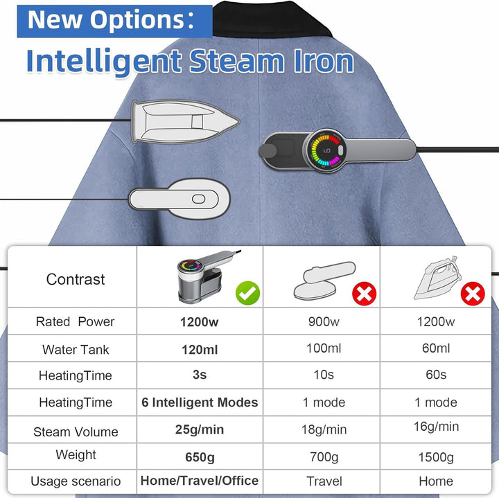 Przenośne podróżne żelazko parowe 1200W z 6 trybami i wtyczką AU