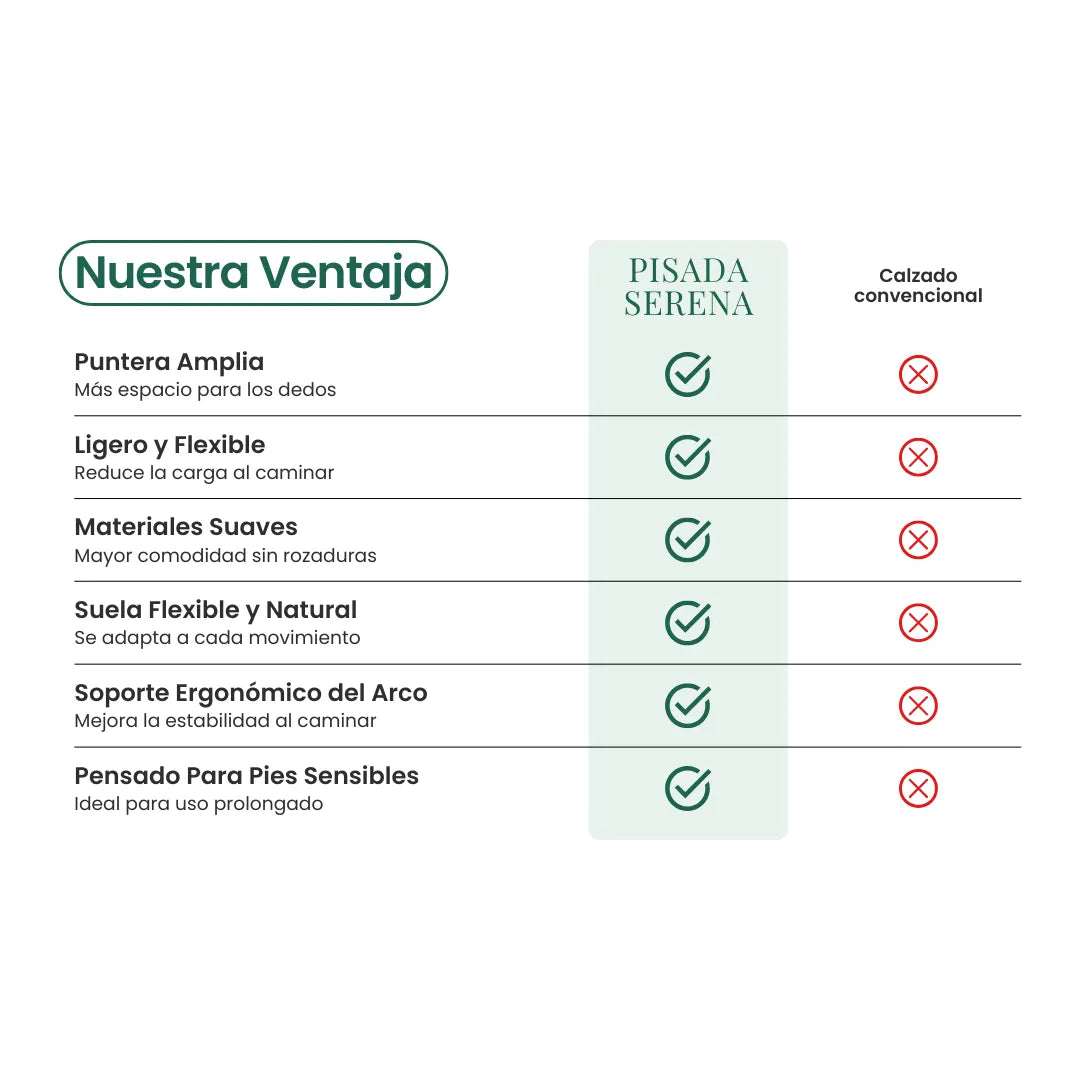 Grafika z tabelą porównującą zalety tych butów z konwencjonalnym obuwiem: szeroki przód, lekkość, miękkie materiały, elastyczna podeszwa i podparcie łuku stopy. 42