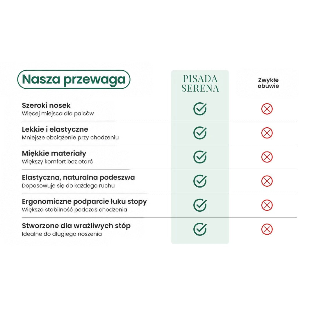 Tabela porównująca zalety tych butów z obuwiem tradycyjnym: szeroki nosek, lekkość, elastyczna podeszwa i podparcie łuku 33