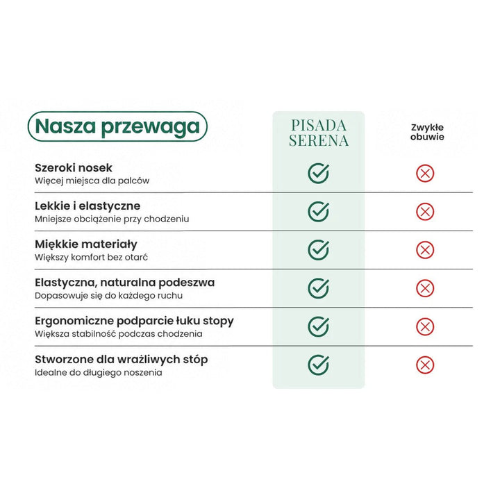 Tabela porównawcza zalet tego obuwia i zwykłego obuwia, z zielonymi znaczkami i czerwonymi krzyżykami 15