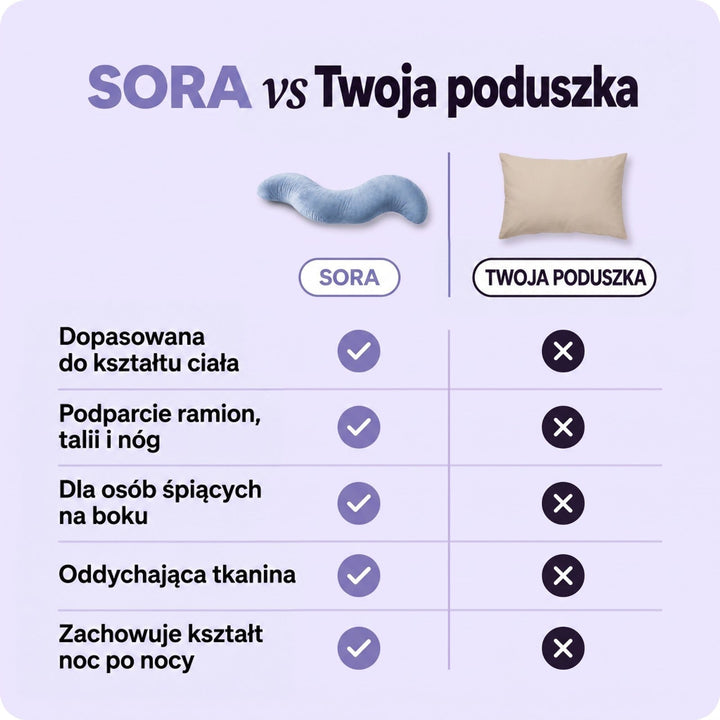 Grafika porównawcza: wygięta niebieska poduszka obok zwykłej prostokątnej beżowej poduszki, z listą cech 3