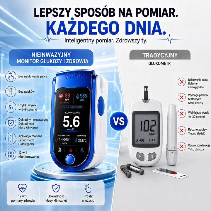 Zestawienie bezinwazyjnego miernika z ekranem pomiarów po lewej i tradycyjnego glukometru z paskami i nakłuwaczem po prawej, z listą różnic. 4