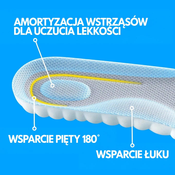 Przekrój wkładki z siatkową górą pokazujący zagłębienie pod piętę i wsparcie łuku stopy, na niebieskim tle z opisami funkcji. 6