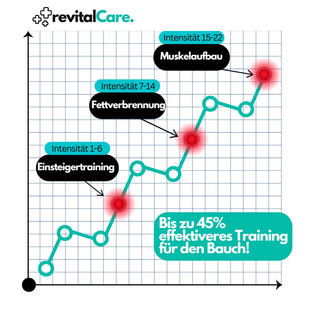 Mocny trener brzucha EMS - CorePulse-Trend Polska